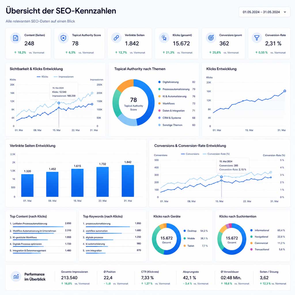 SEO Kennzahlen und Topical Authority Werte