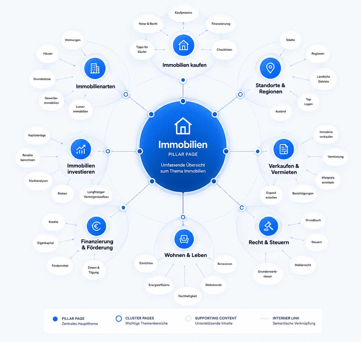 Beispiel einer Topic Map